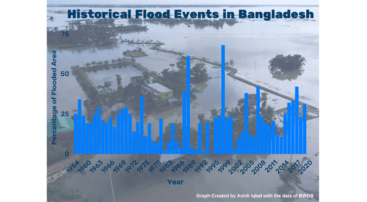 Why is Bangladesh so Prone to Floods!
