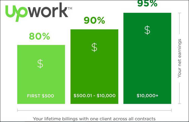 আপওয়ার্কের চার্জ বাড়ানোর সিদ্ধান্তে হতাশ ফ্রিল্যান্সাররা
