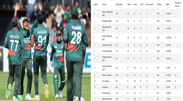 ভারতকে চারে নামিয়ে তিনে বাংলাদেশ