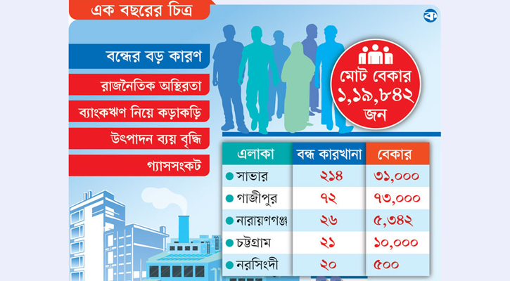 বন্ধ ৩৫৩ কারখানা, লক্ষাধিক বেকার