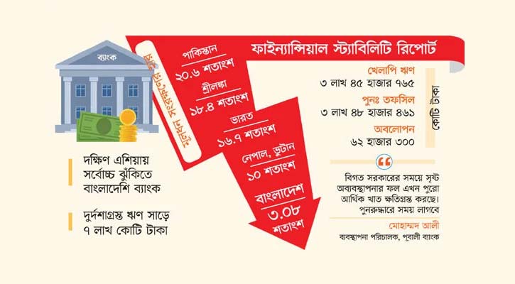 গভীর খাদে ব্যাংক খাত