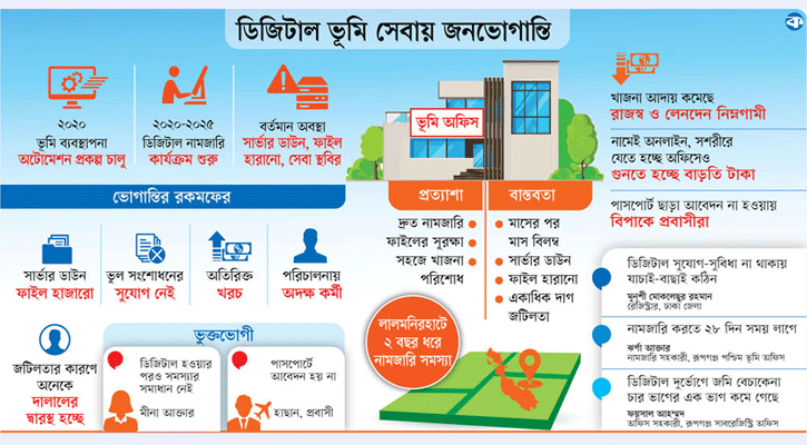 ভূমিতে ‘ডিজিটাল’ ভোগান্তি