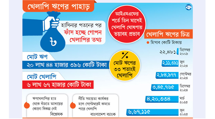রেকর্ড খেলাপিতে নাজুক ব্যাংক