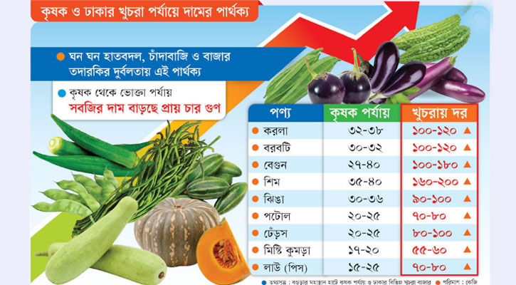 হাতবদলে সবজির দাম ৪ গুণ